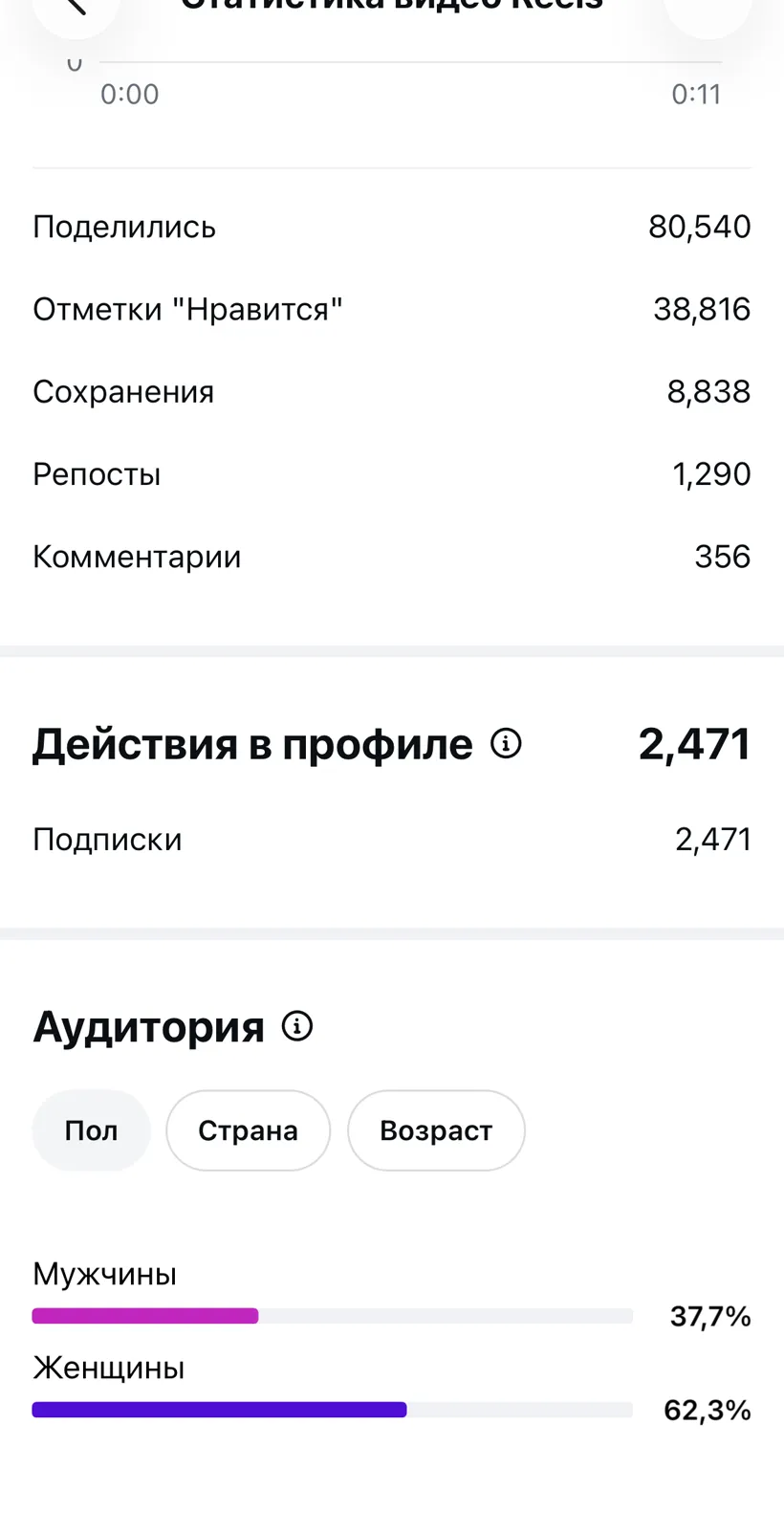 Статистика Reels: 80 540 репостов, аудитория 62% женщины